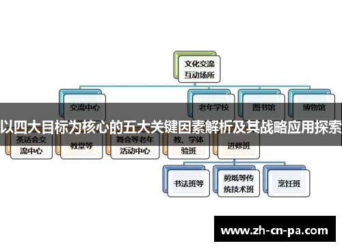 以四大目标为核心的五大关键因素解析及其战略应用探索