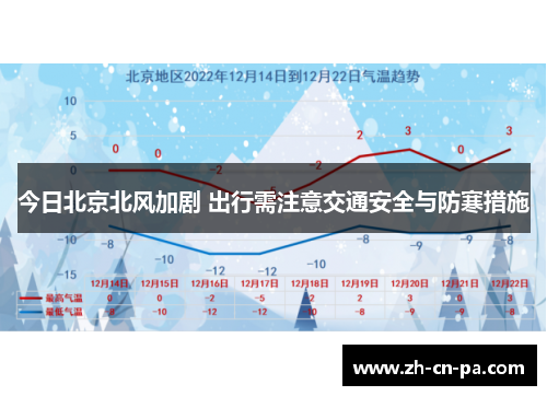 今日北京北风加剧 出行需注意交通安全与防寒措施