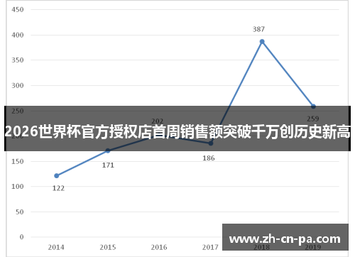 2026世界杯官方授权店首周销售额突破千万创历史新高 2026世界杯官方授权店首周销售额突破千万创历史新高